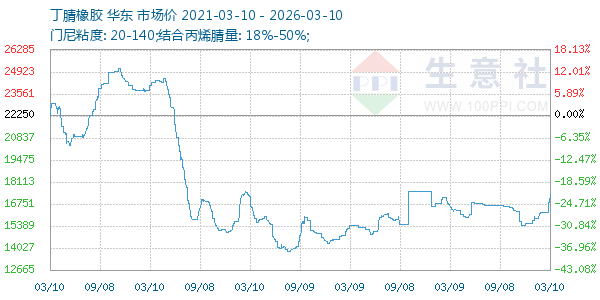 丁腈橡胶走势图