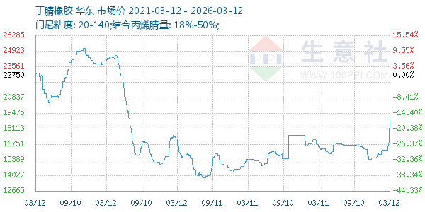 丁腈橡胶走势图