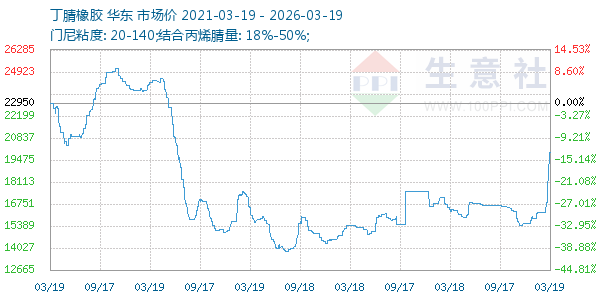 丁腈橡胶走势图