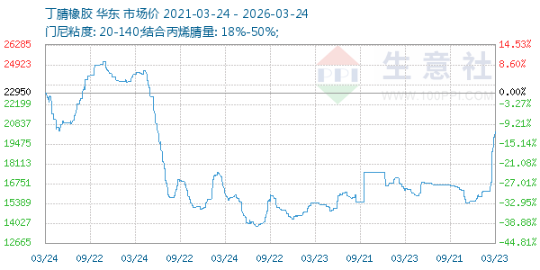 丁腈橡胶走势图