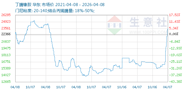 丁腈橡胶走势图