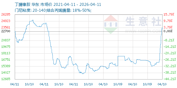 丁腈橡胶走势图