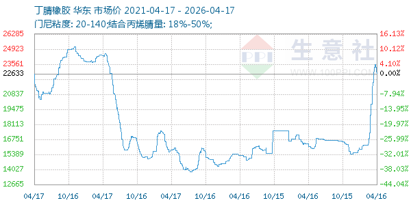 丁腈橡胶走势图