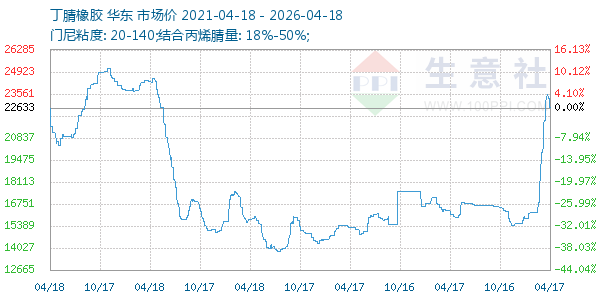 丁腈橡胶走势图