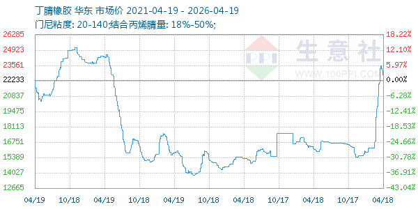 丁腈橡胶走势图