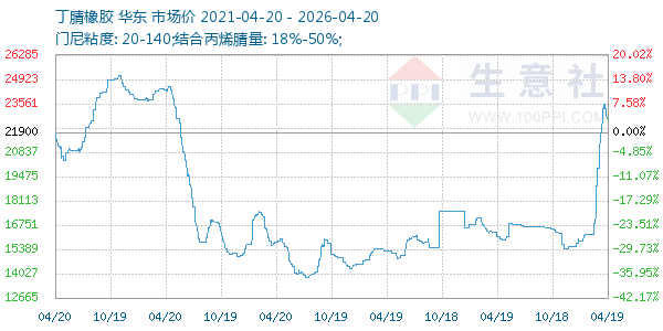 丁腈橡胶走势图