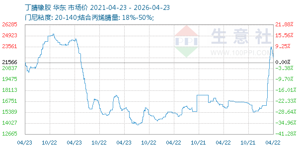 丁腈橡胶走势图