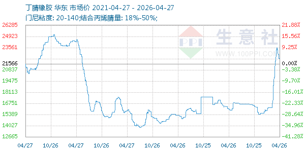 丁腈橡胶走势图