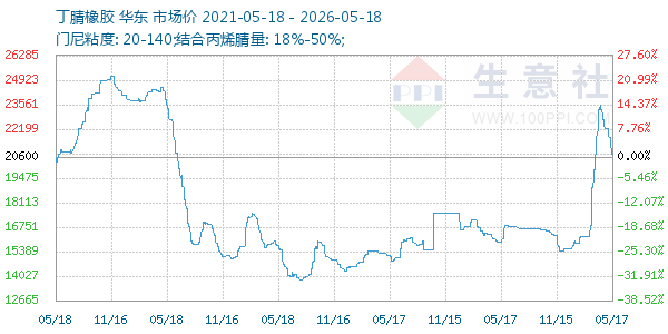 丁腈橡胶走势图