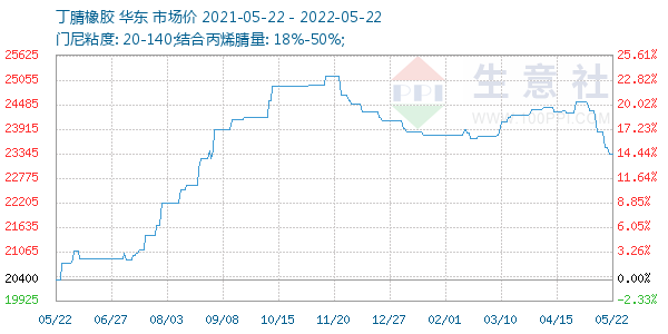丁腈橡胶走势图