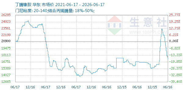 丁腈橡胶走势图