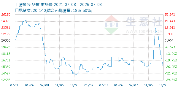 丁腈橡胶走势图