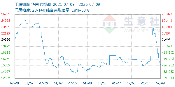 丁腈橡胶走势图