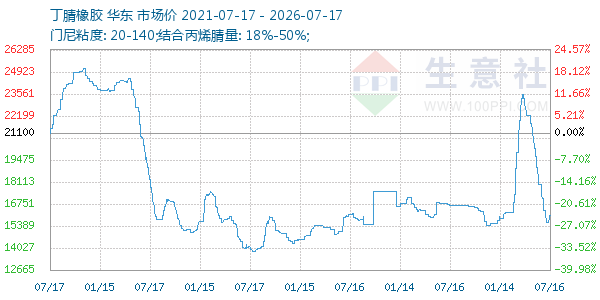 丁腈橡胶走势图