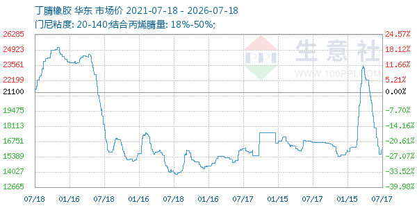 丁腈橡胶走势图