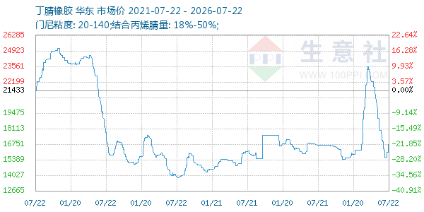 丁腈橡胶走势图