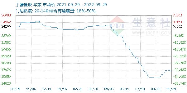 丁腈橡胶走势图