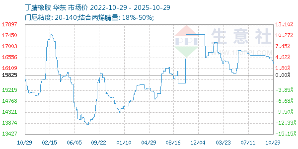 丁腈橡胶走势图
