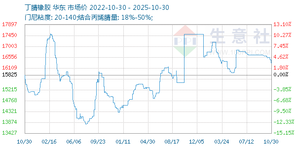 丁腈橡胶走势图