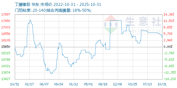 丁腈橡胶走势图