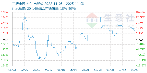 丁腈橡胶走势图