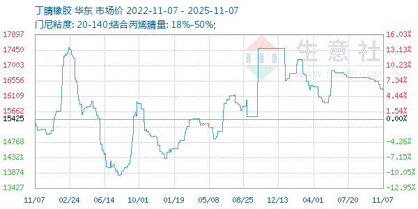 丁腈橡胶走势图