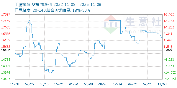 丁腈橡胶走势图