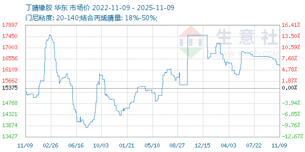 丁腈橡胶走势图