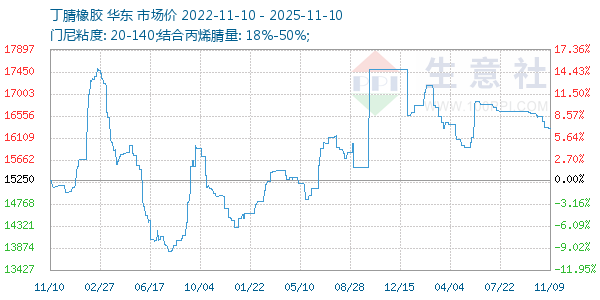丁腈橡胶走势图