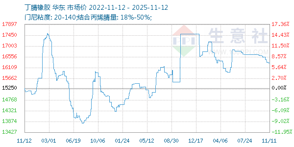 丁腈橡胶走势图