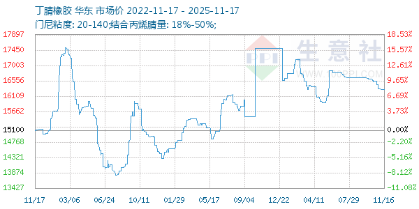 丁腈橡胶走势图