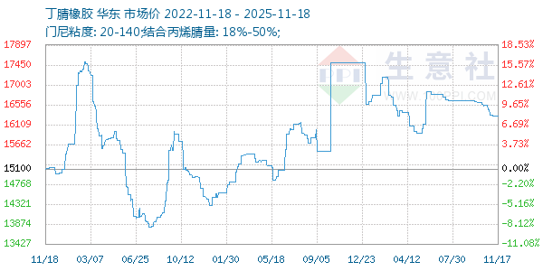 丁腈橡胶走势图