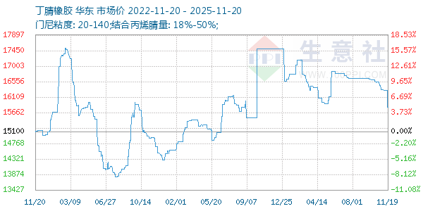 丁腈橡胶走势图