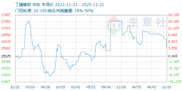 丁腈橡胶走势图
