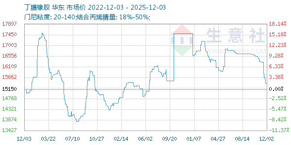 丁腈橡胶走势图