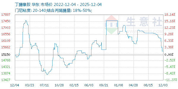 丁腈橡胶走势图