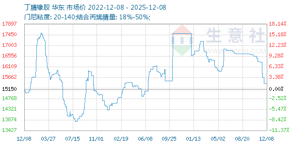 丁腈橡胶走势图