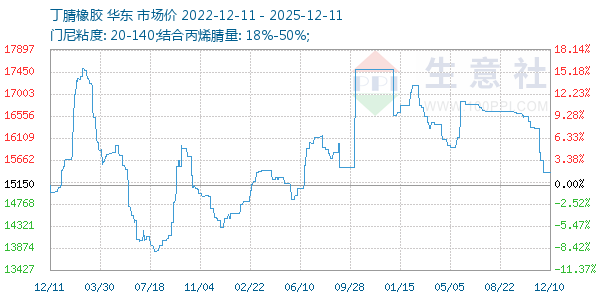 丁腈橡胶走势图