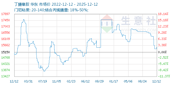 丁腈橡胶走势图