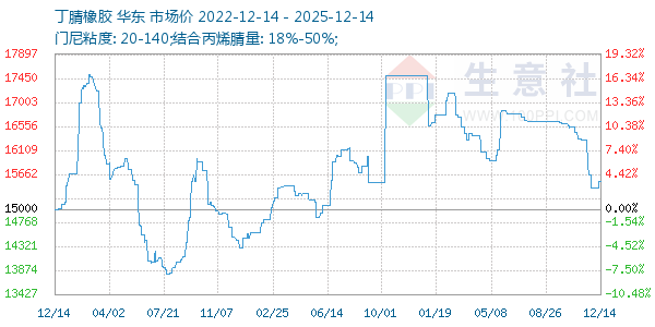 丁腈橡胶走势图
