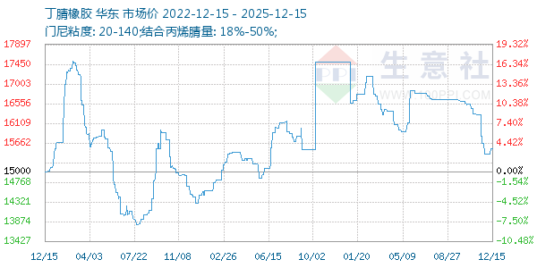 丁腈橡胶走势图