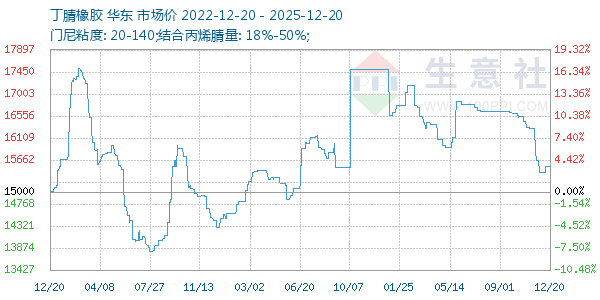 丁腈橡胶走势图