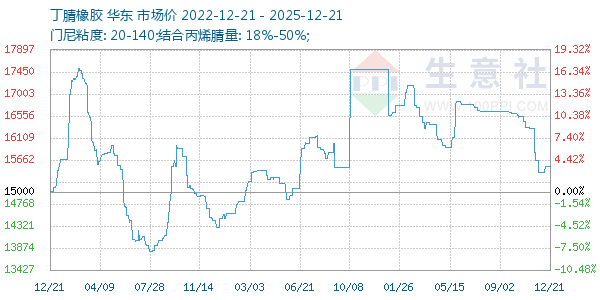 丁腈橡胶走势图