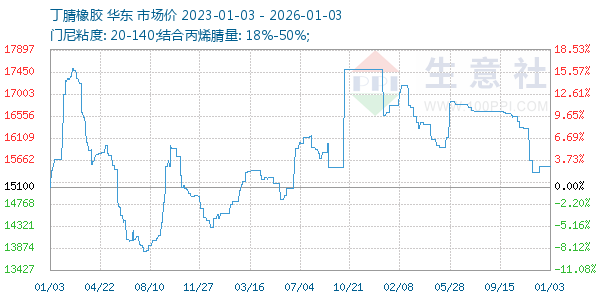 丁腈橡胶走势图