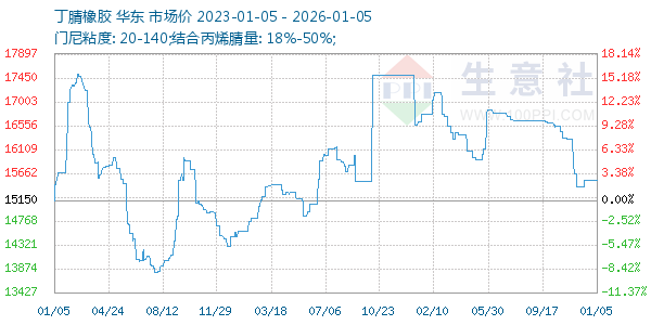 丁腈橡胶走势图