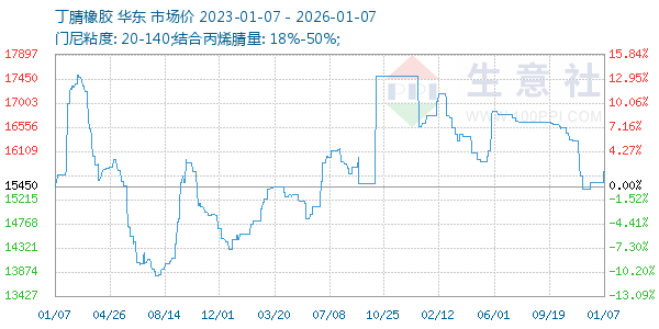 丁腈橡胶走势图