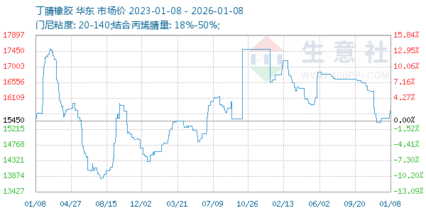 丁腈橡胶走势图