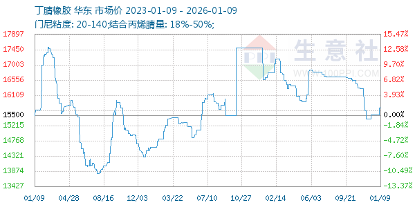 丁腈橡胶走势图