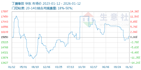 丁腈橡胶走势图