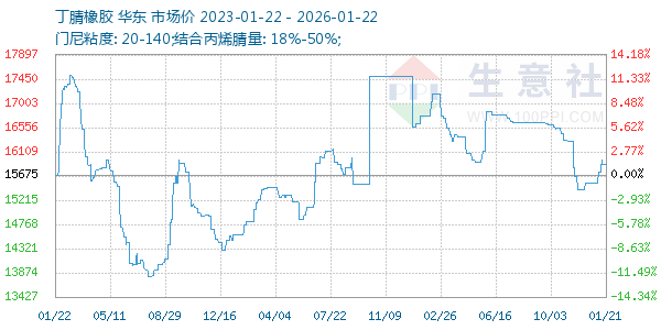 丁腈橡胶走势图